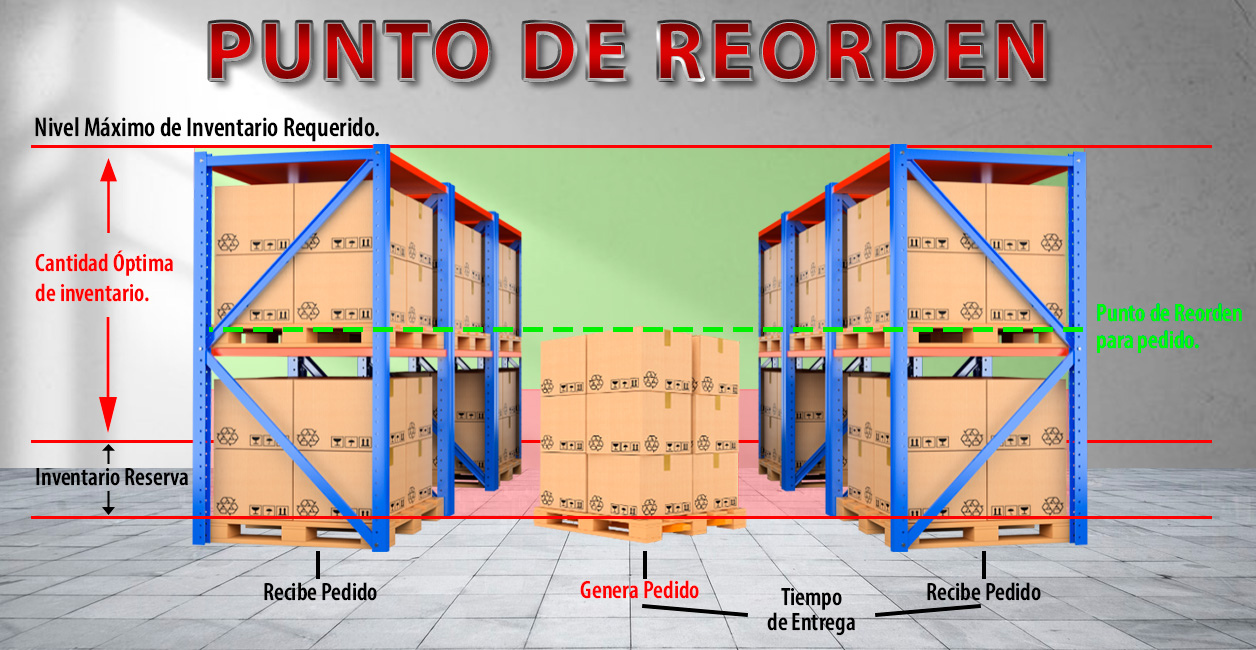 Control de Inventarios por método de punto de reorden